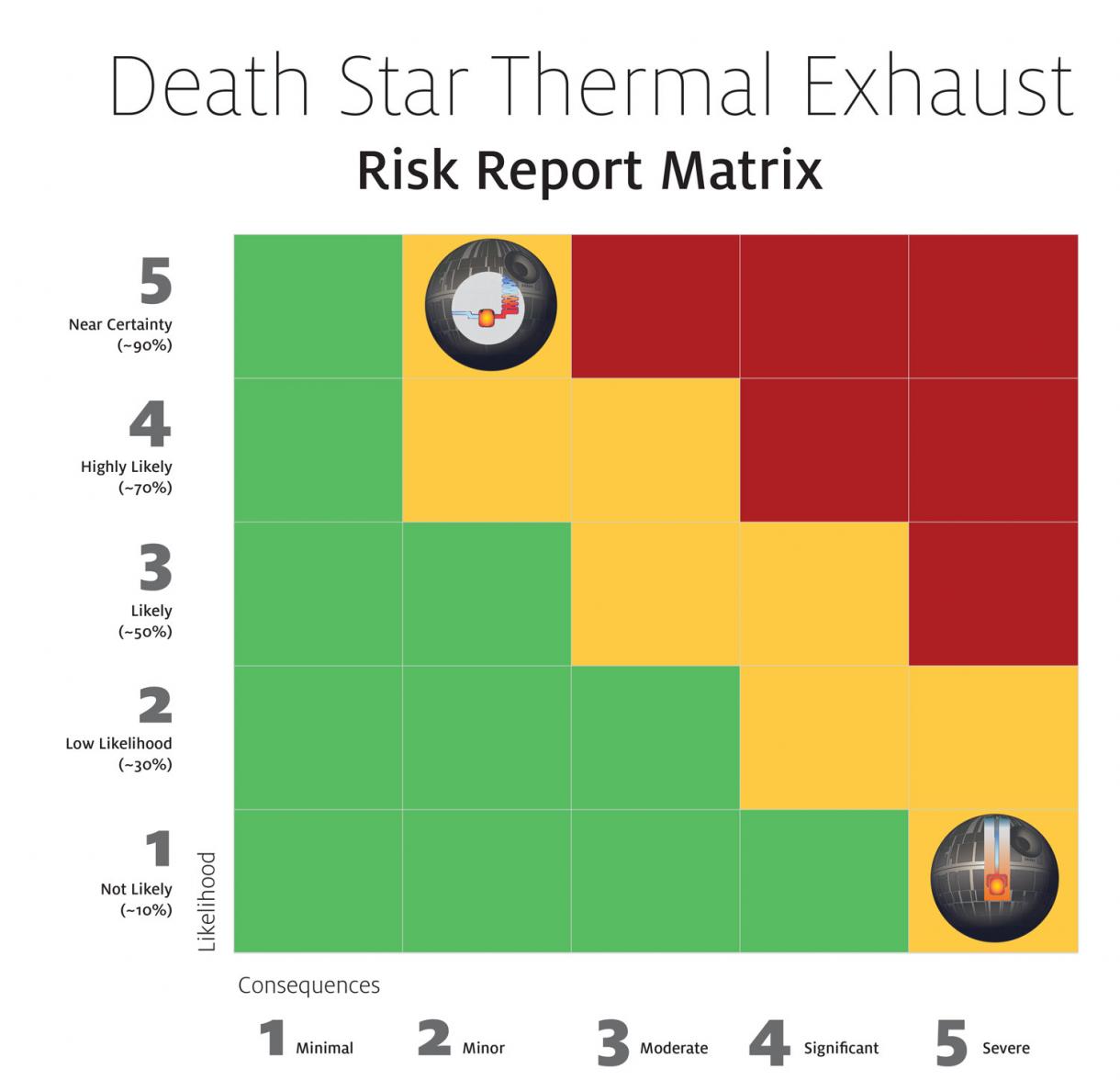 Risk report matrix of the Death Star thermal exhaust port design. A 5x5 grid shows the likelihood of an attack and the potential severity of consequences if an attack occurs.