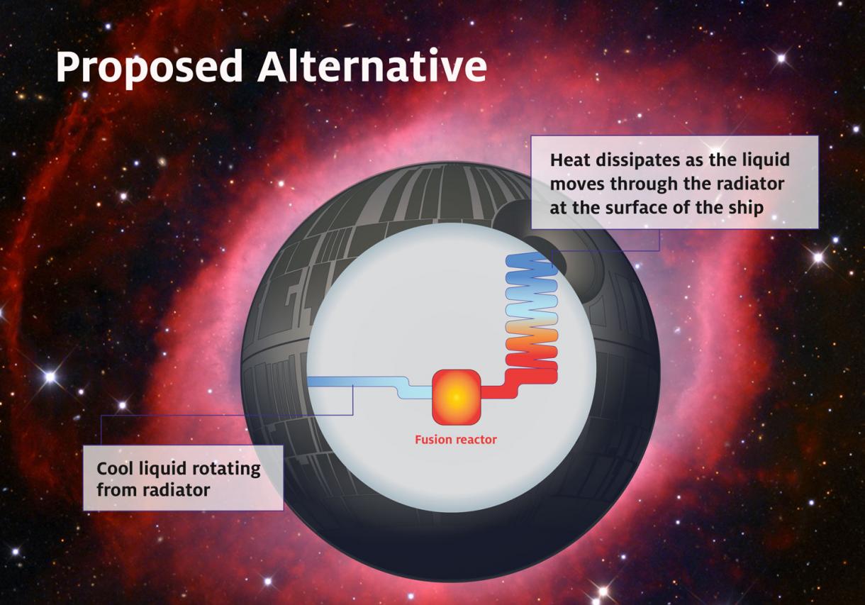 A diagram of the Death Star floating in a galaxy shows Furfaro’s proposed alternative design: the fusion reactor is connected to a radiator that uses and dissipates heat as necessary.