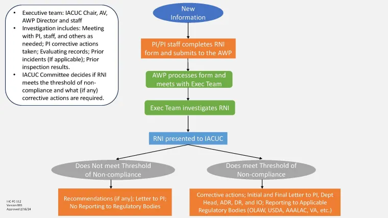 Flowchart showing reportable new information process