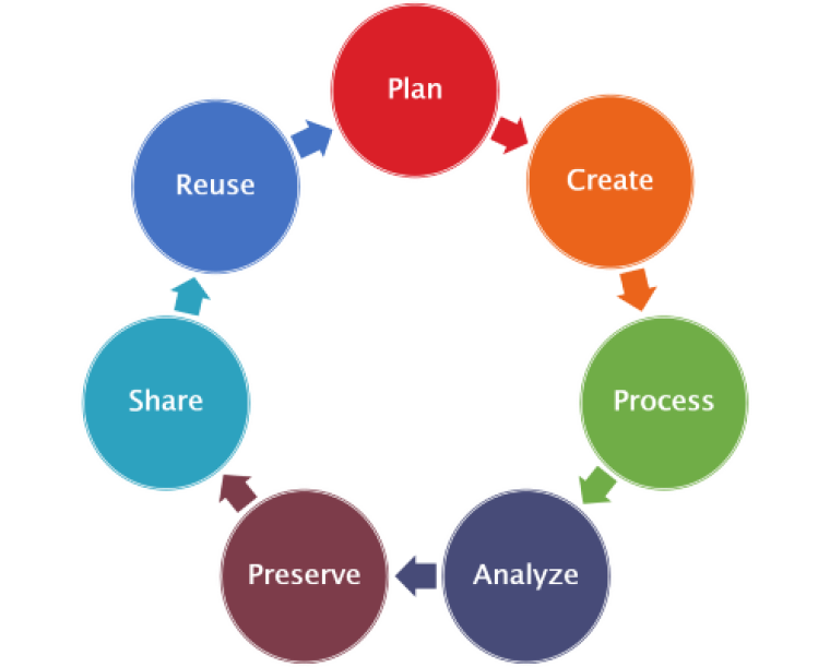 Circular data life cycle illustration: Plan > Create > Process > Analyze > Preserve > Share > Reuse > back to Planning