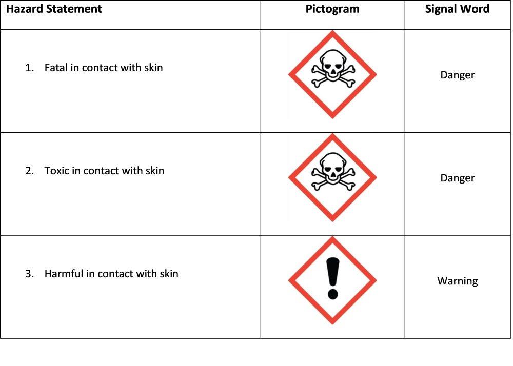 Acute Toxicity Skin Contact Hazard Class Table