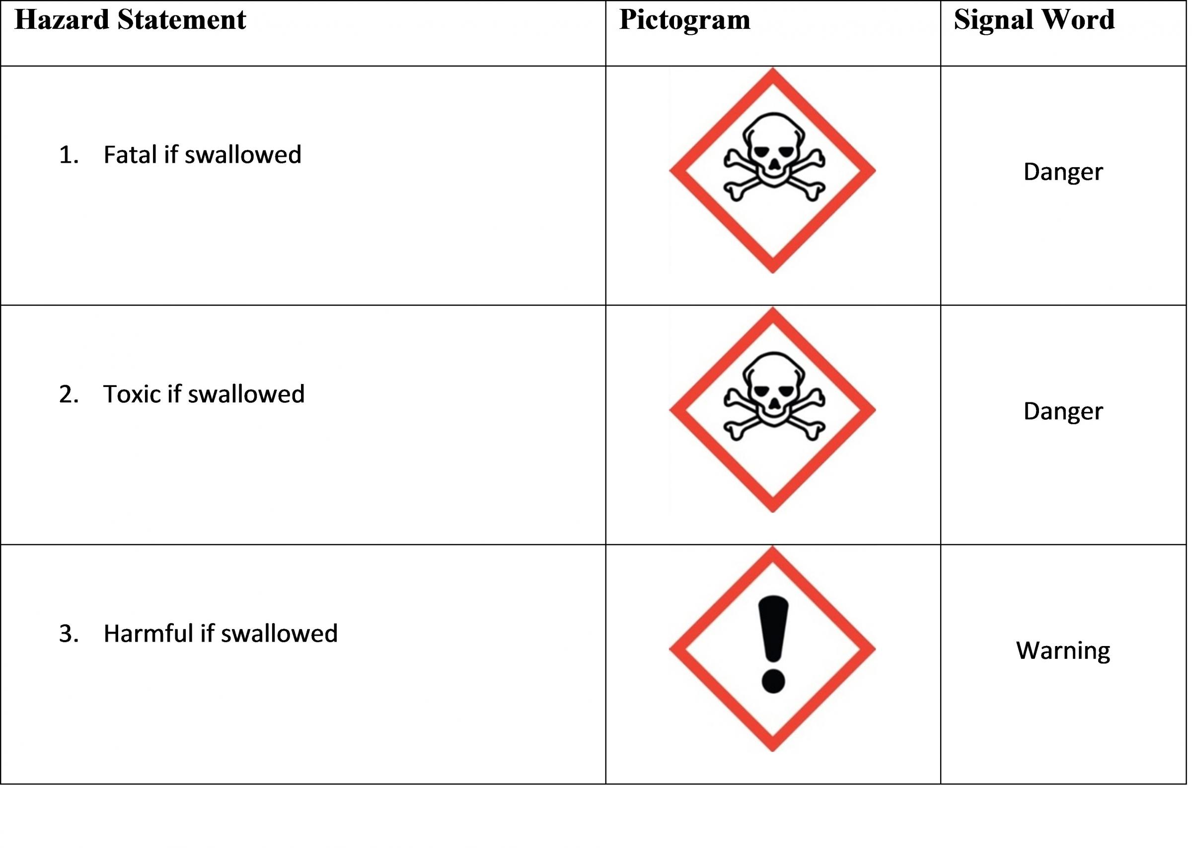 Acute Toxicity Oral Hazard Class Table