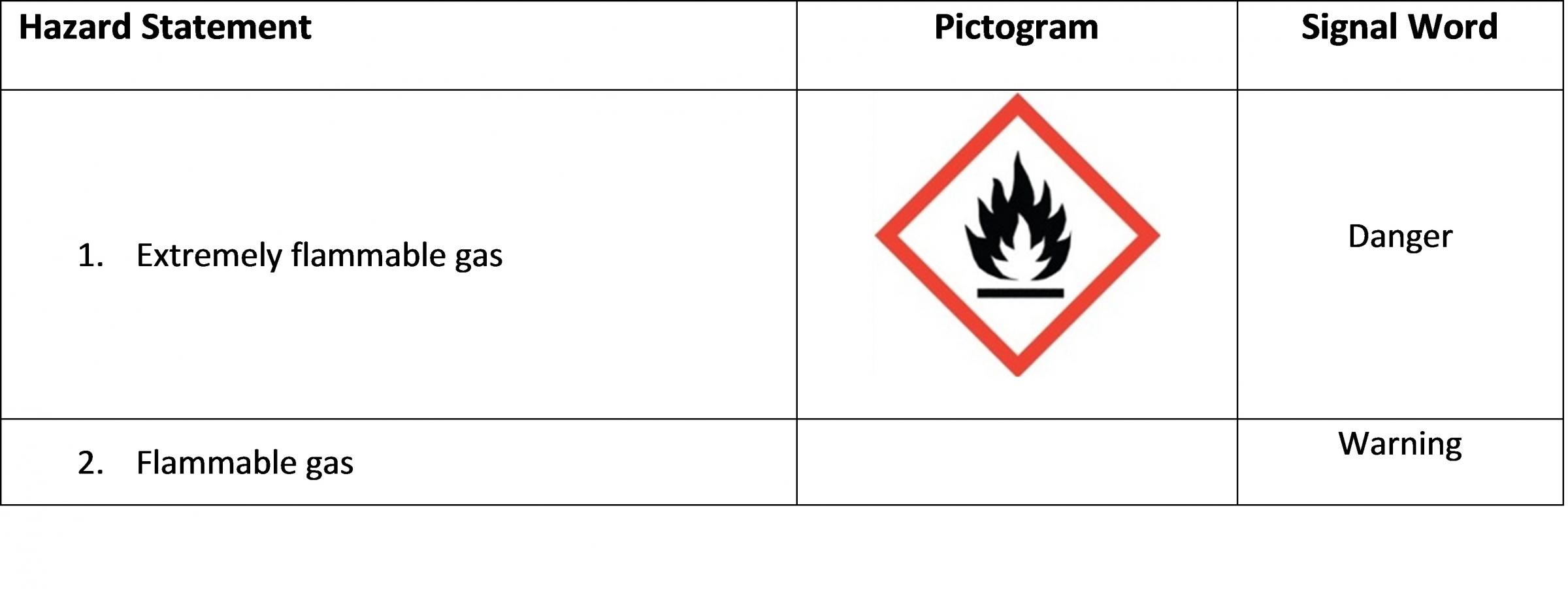 Flammable Gases Hazard Class Table
