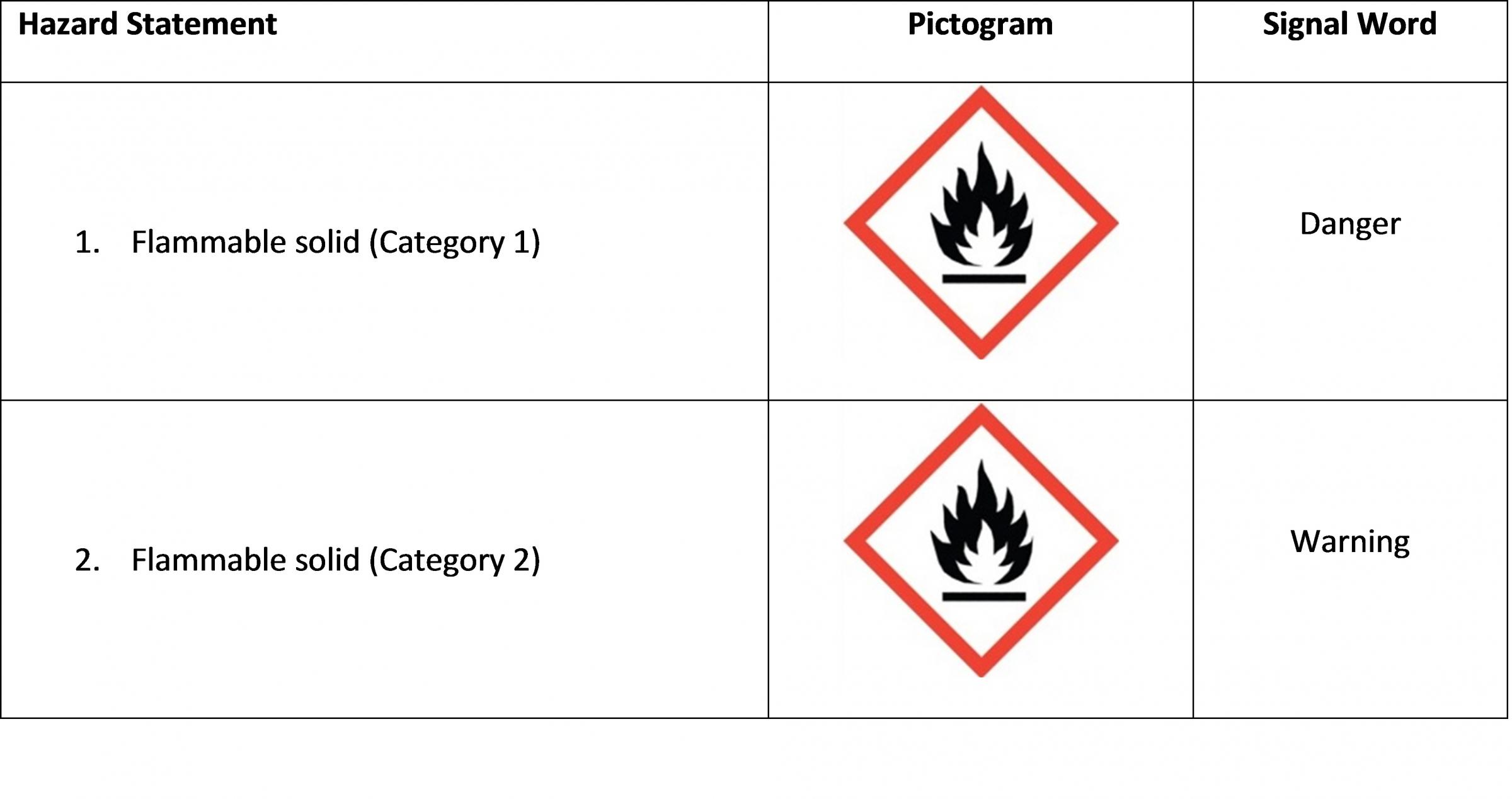 Flammable Solids Hazard Table Class