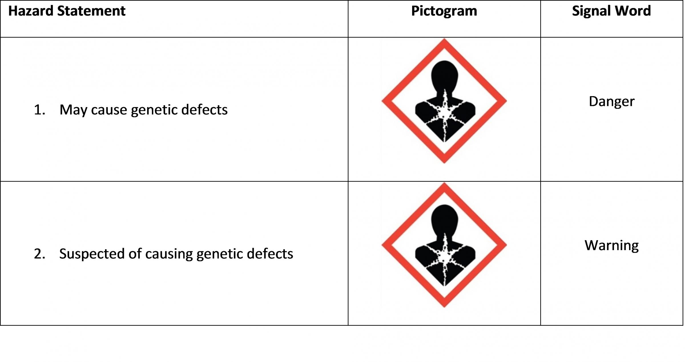 Germ Cell Mutagenicity Hazard Class Table