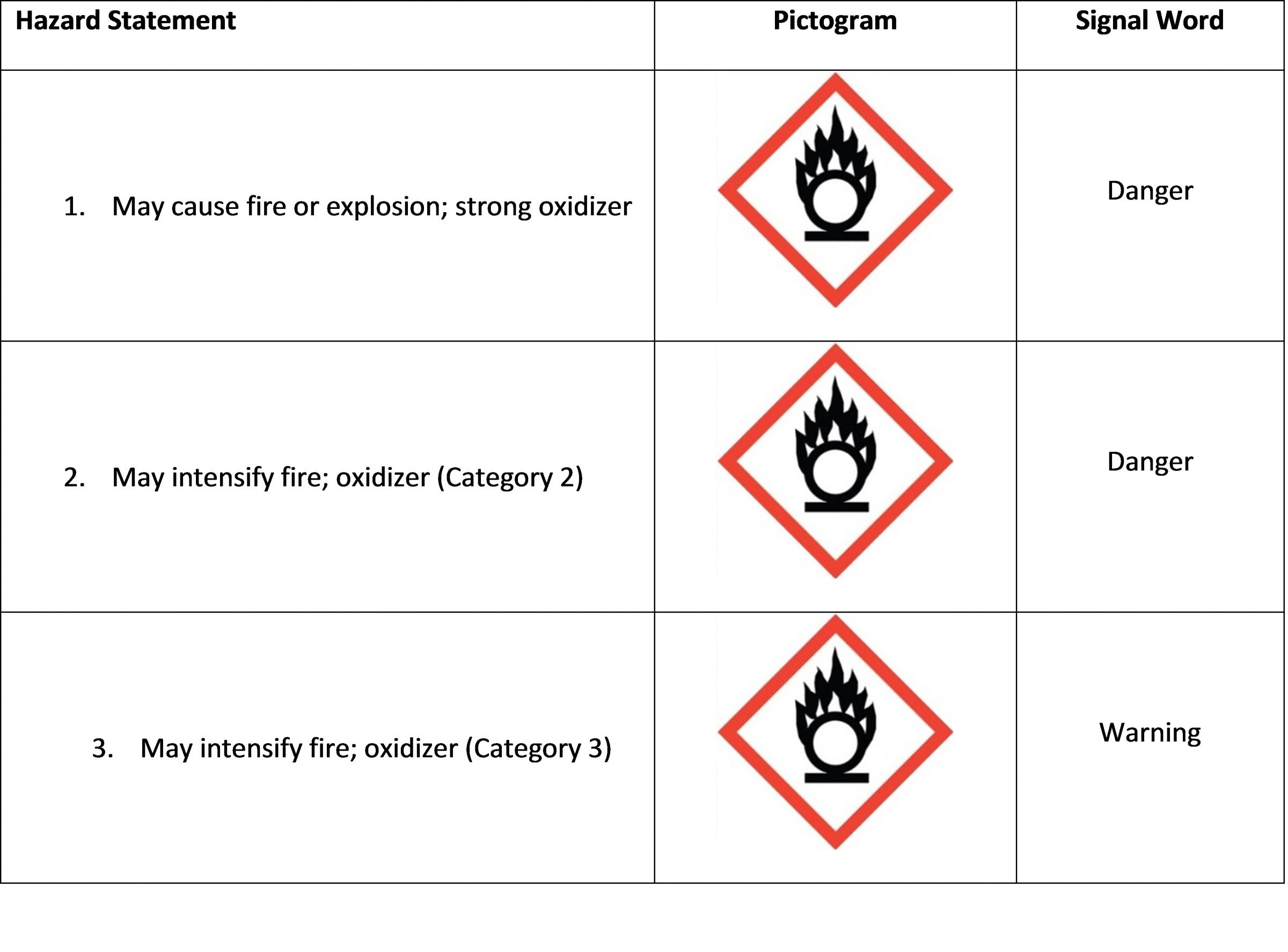 Oxidizing Liquids & Oxidizing Solids Hazard Class Table