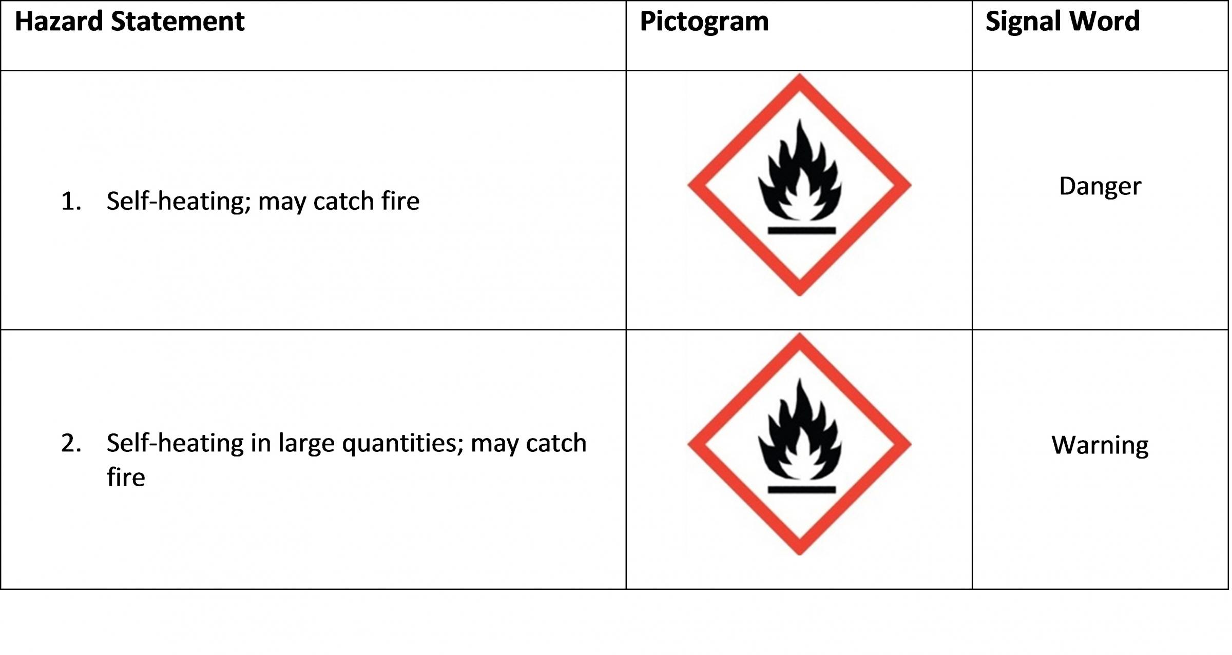 Self Heating Subtances Hazard Class Table