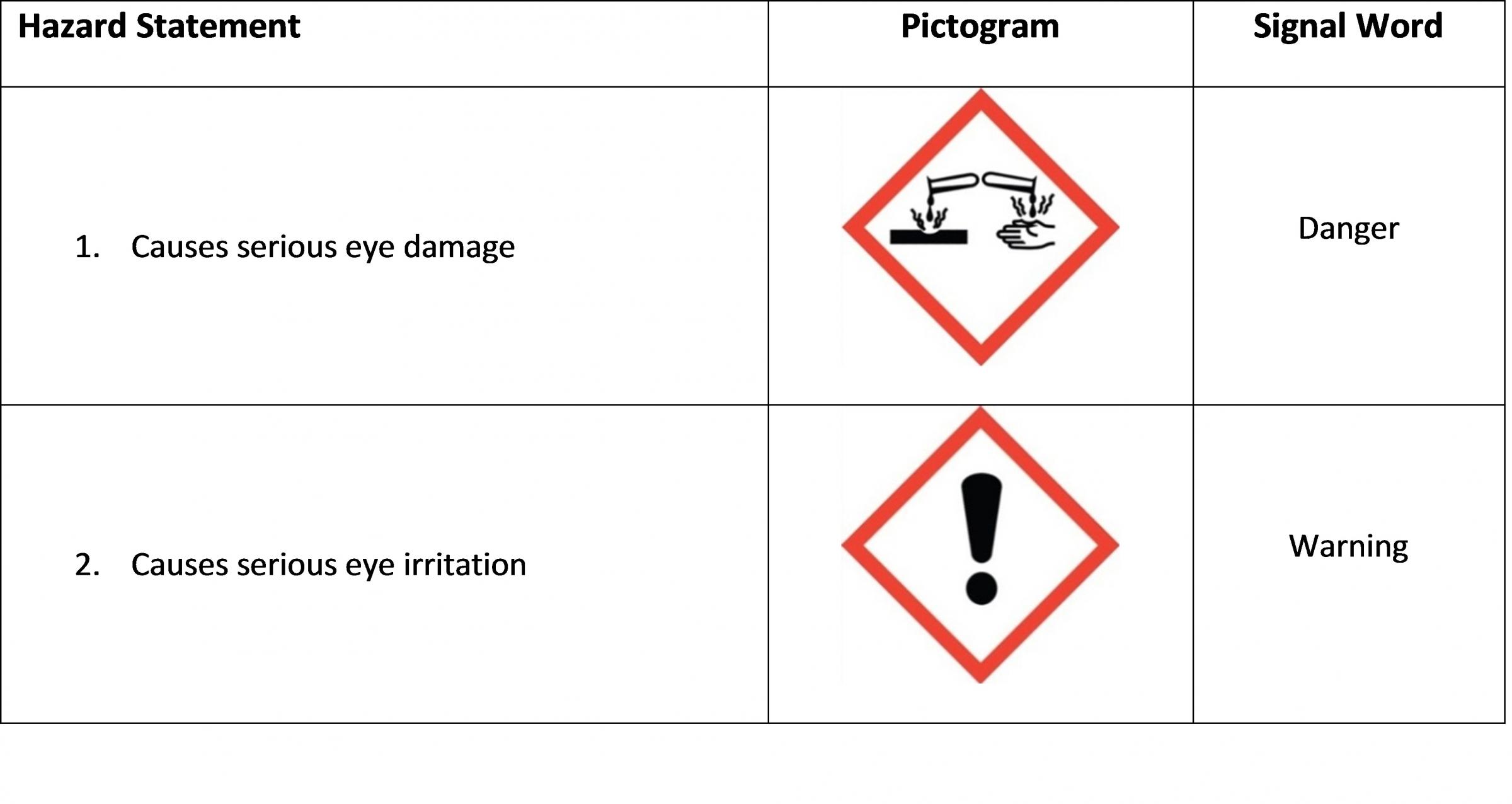 Serious Eye Damage & Eye Irritation Hazard Class Table