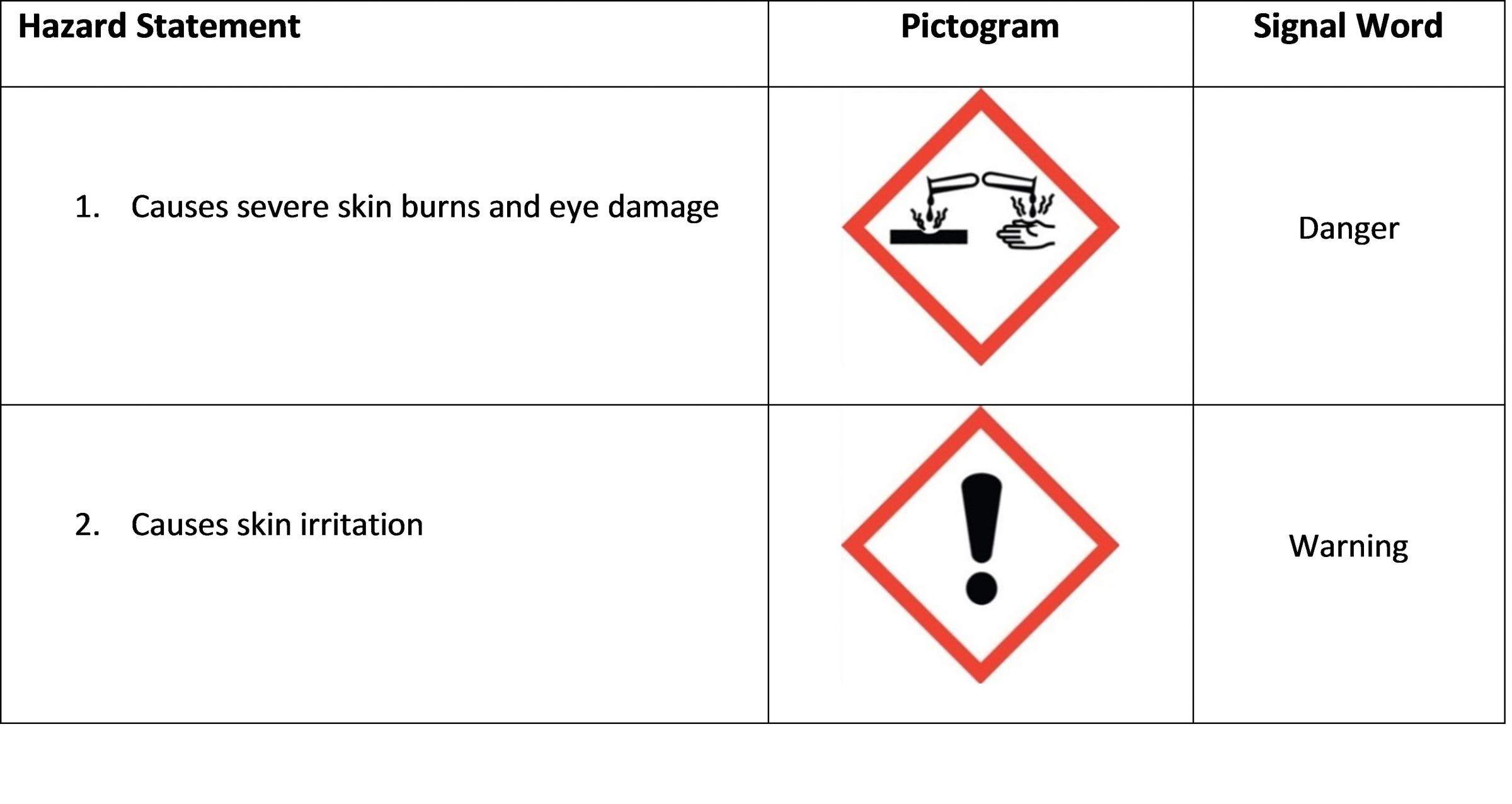GHS Hierarchy Skin Corrosion and Irritation
