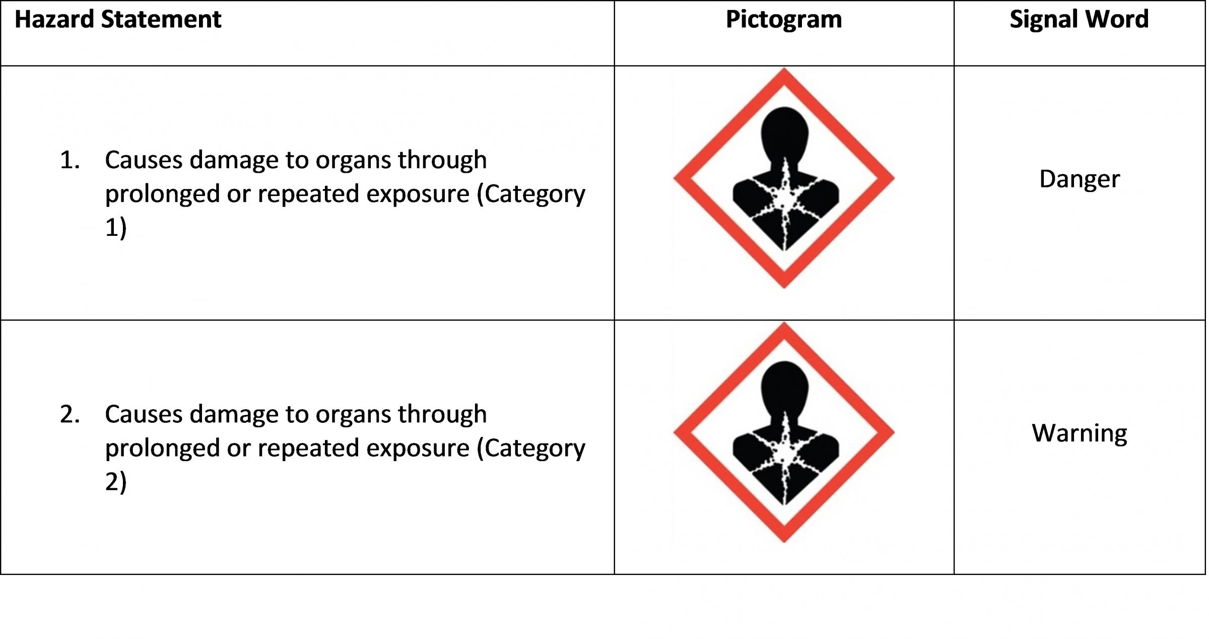 Specific Target Organ Toxicity Repeated Exposure Hazard Class Table