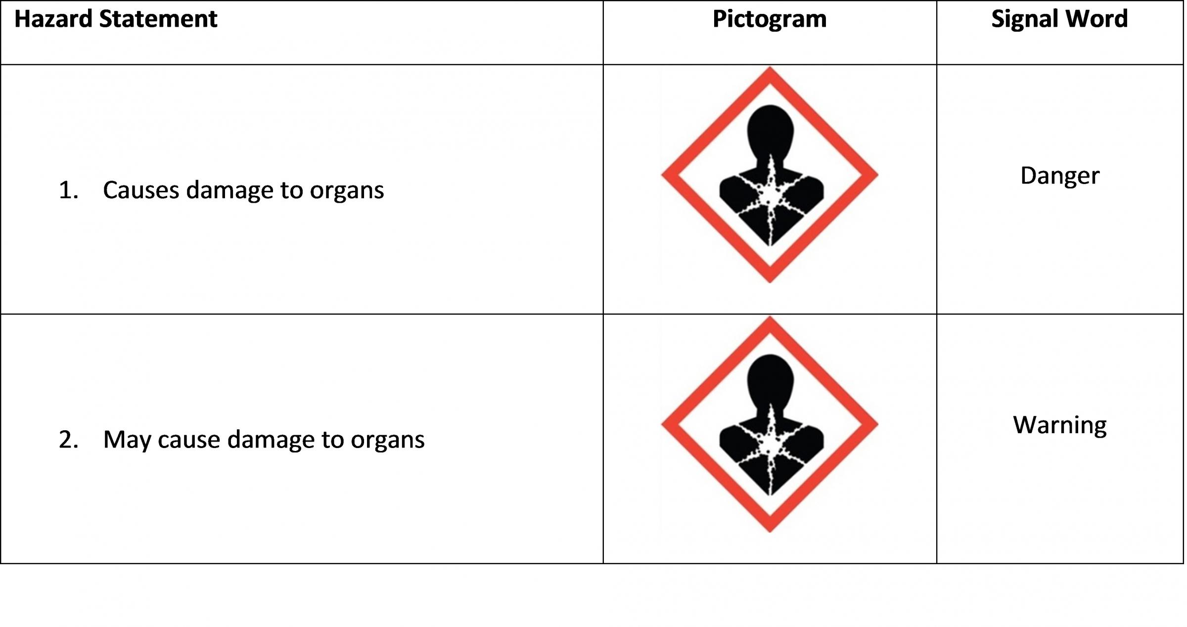Specific Target Organ Toxicity Single Exposure Hazard Class Table