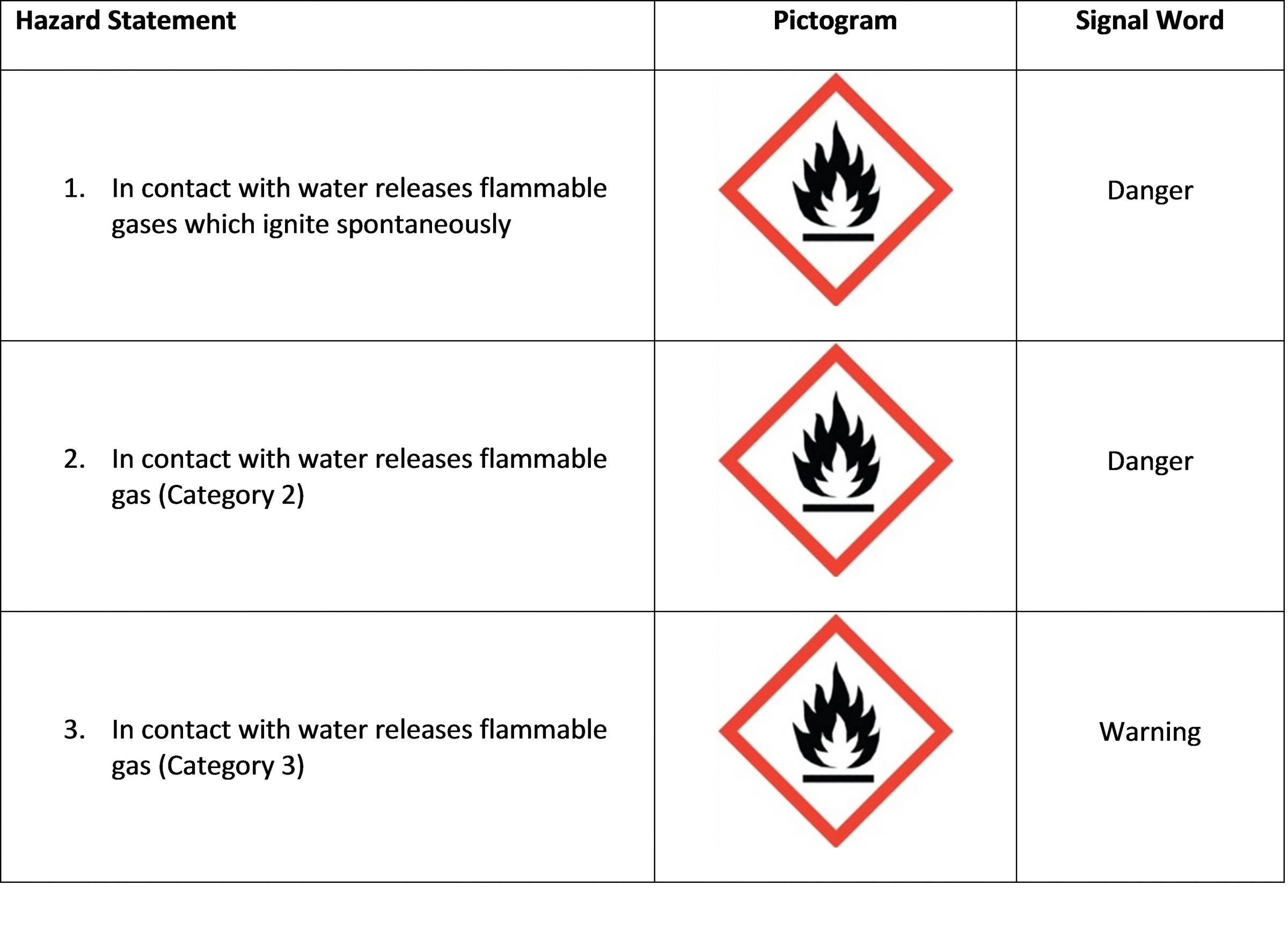 Substances and Mixtures that, in Contact with Water, Emit Flammable Gases H...