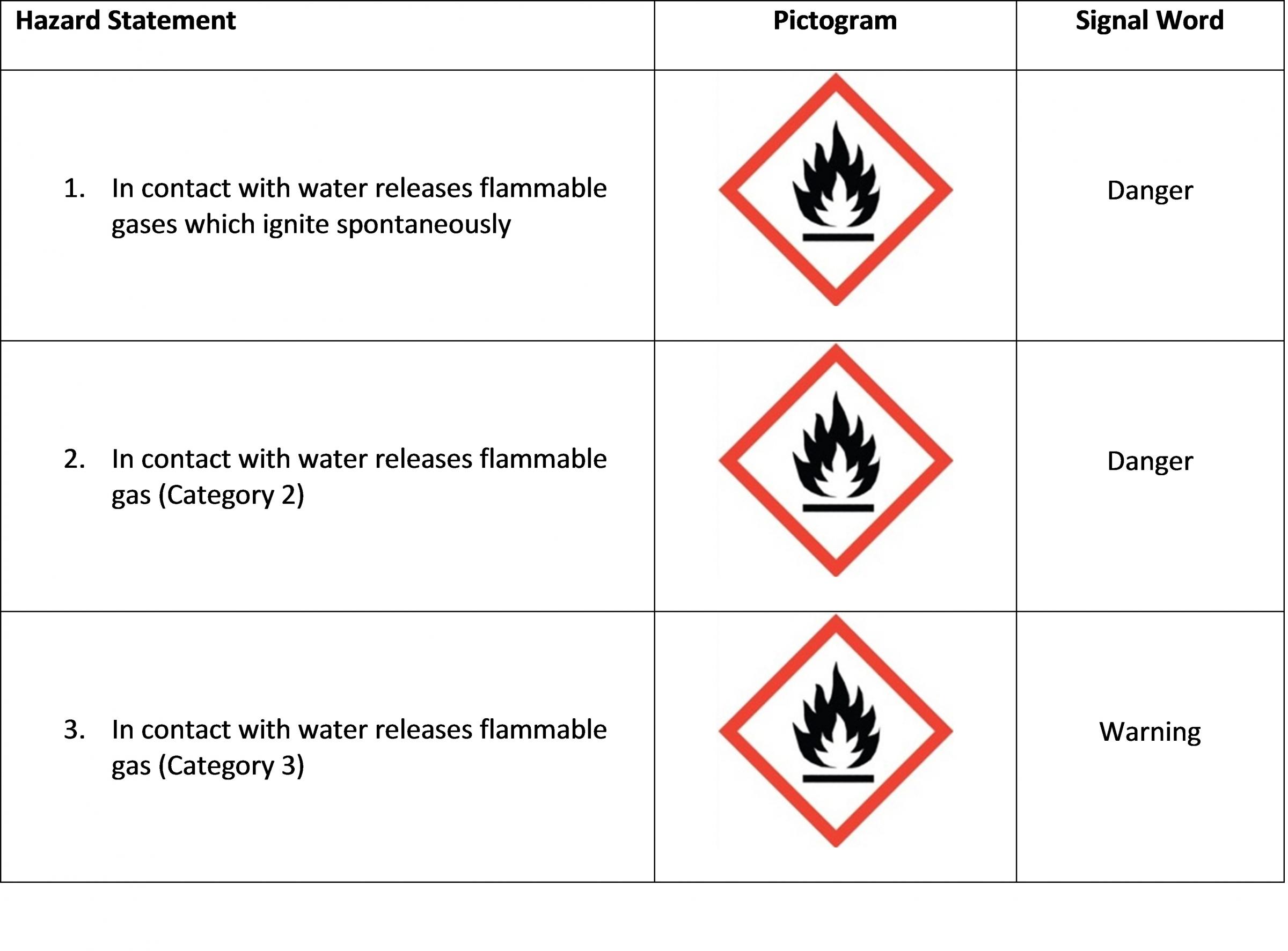 Substances and Mixtures that, in Contact with Water, Emit Flammable Gases Hazard Class Table Substances and Mixtures that, in Contact with Water, Emit Flammable Gases Hazard Class Table