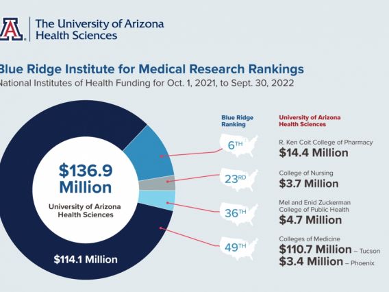Uarizona Health Sciences Post Gains In Blue Ridge Rankings Uarizona Research Innovation And Impact