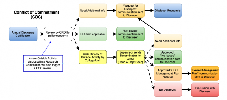 Conflict of Commitment review process for Annual Disclosure Certifications.