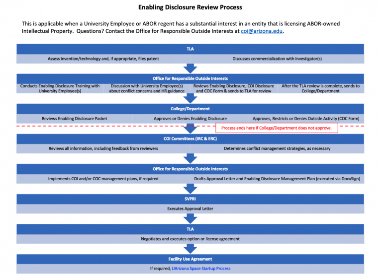 Review process for Enabling Disclosures
