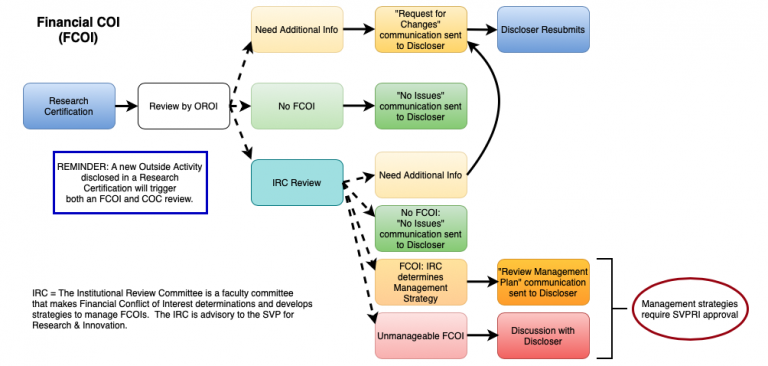 Financial Conflict of Interest Review Process