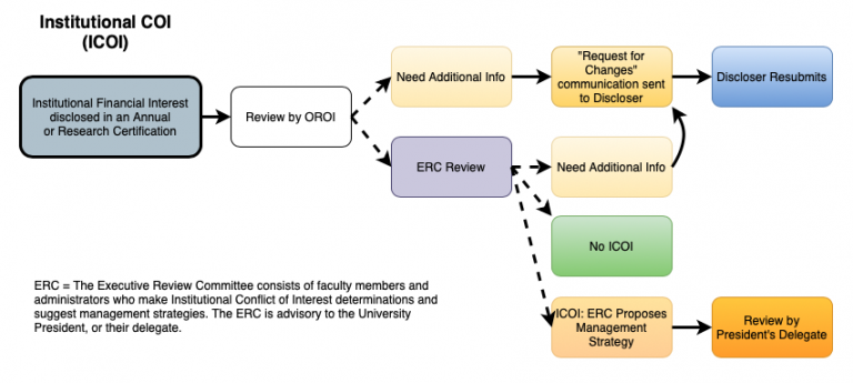 Review process for Institutional Financial Interests.