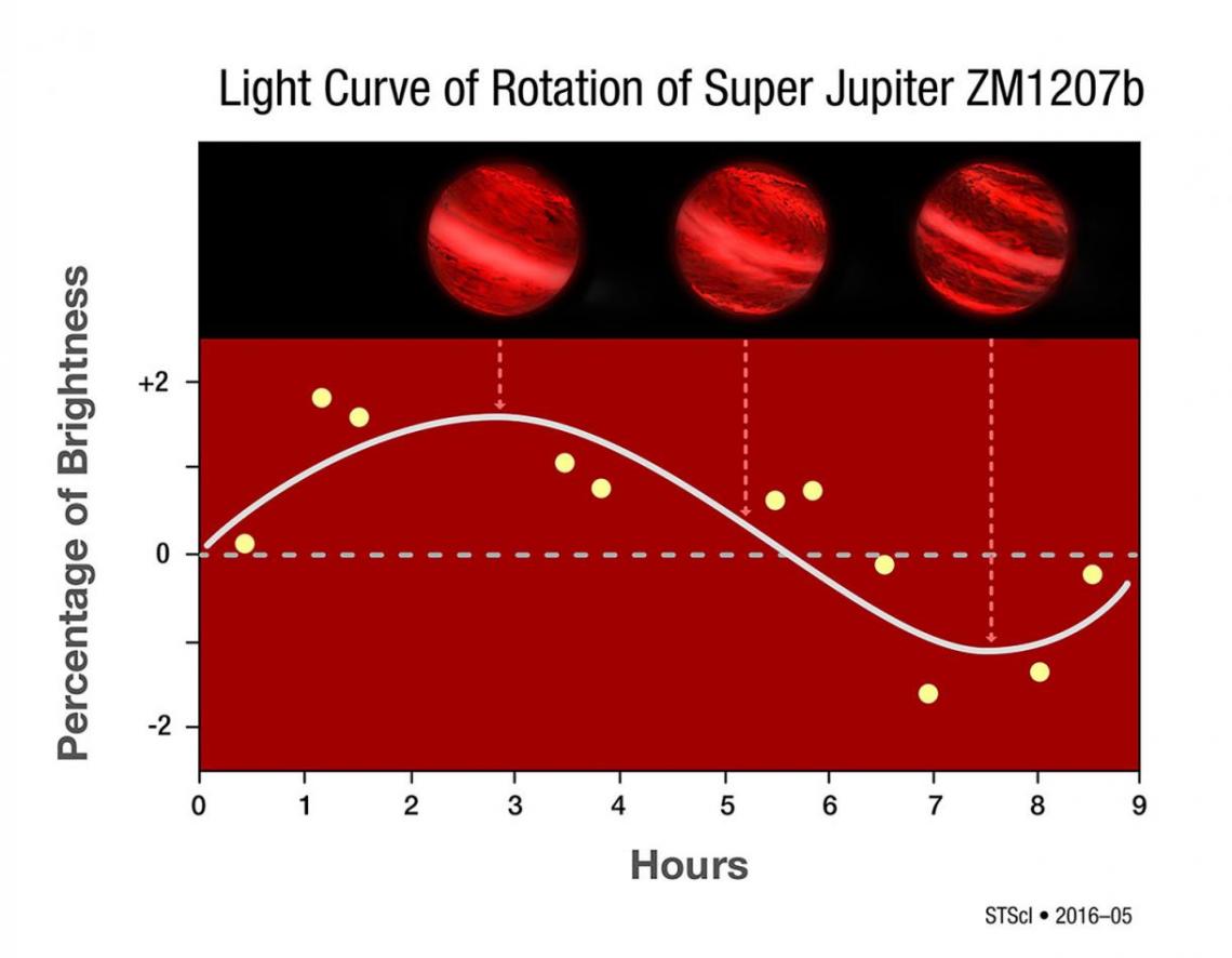 This graph shows changes in the infrared brightness of 2M1207b as measured by the Hubble Space Telescope. Credit: NASA, ESA, Y. Zhou (University of Arizona), and P. Jeffries (STScI)